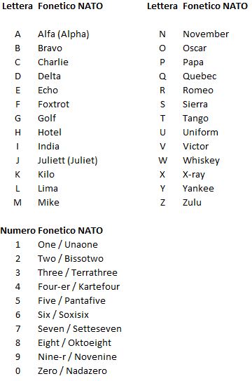 Alfabeto fonetico NATO (ICAO)